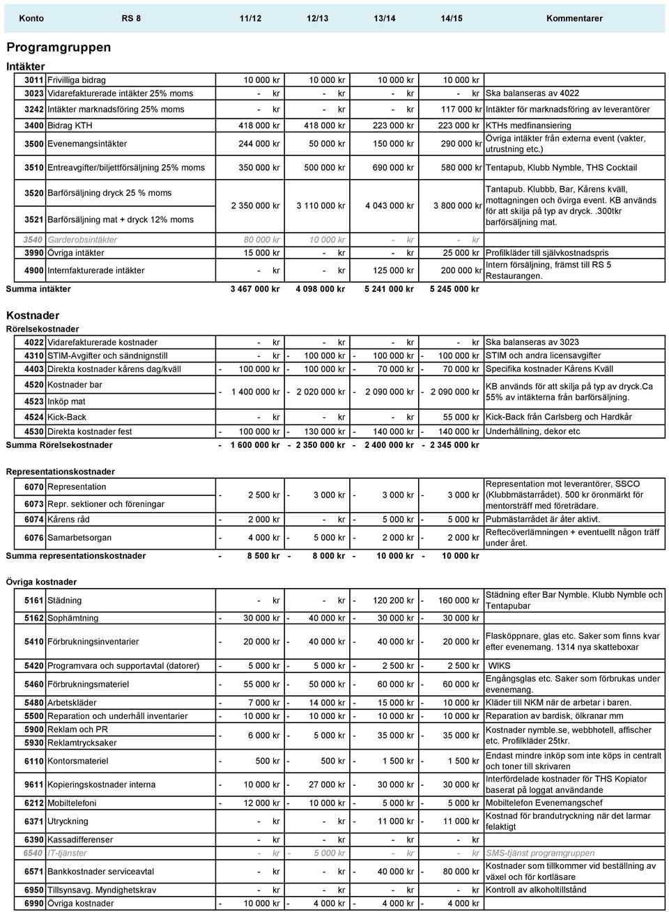 000 kr 50 000 kr 150 000 kr 290 000 kr Övriga intäkter från externa event (vakter, utrustning etc.