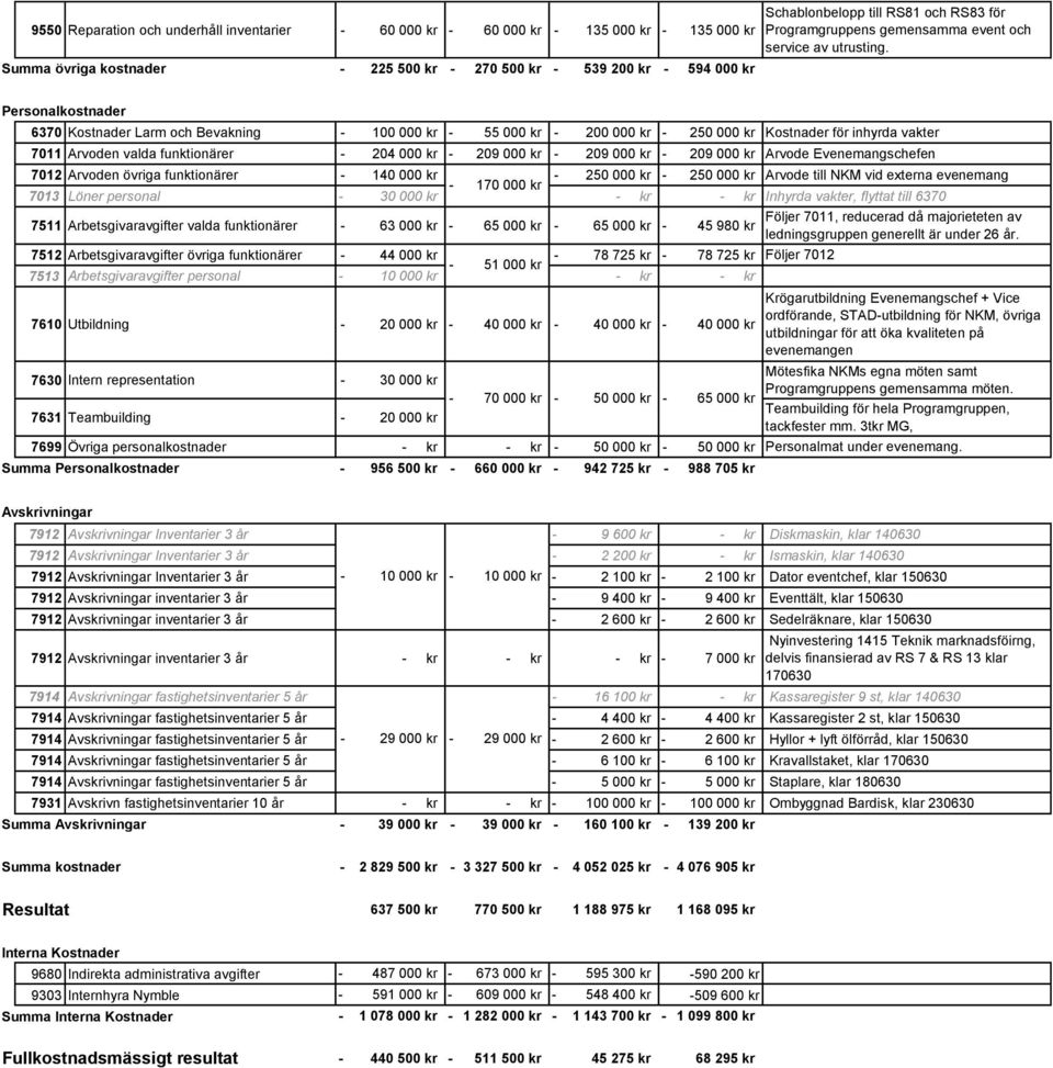 Personalkostnader 6370 Larm och Bevakning 100 000 kr 55 000 kr 200 000 kr 250 000 kr för inhyrda vakter 7011 Arvoden valda funktionärer 204 000 kr 209 000 kr 209 000 kr 209 000 kr Arvode