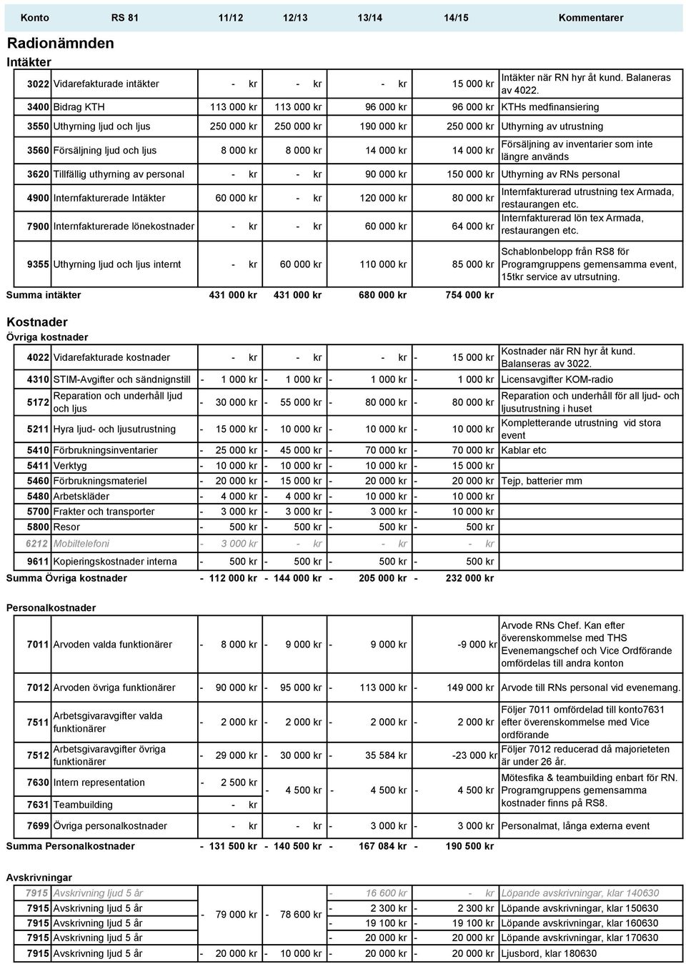 och ljus 8 000 kr 8 000 kr 14 000 kr 14 000 kr Försäljning av inventarier som inte längre används 3620 Tillfällig uthyrning av personal kr kr 90 000 kr 150 000 kr Uthyrning av RNs personal