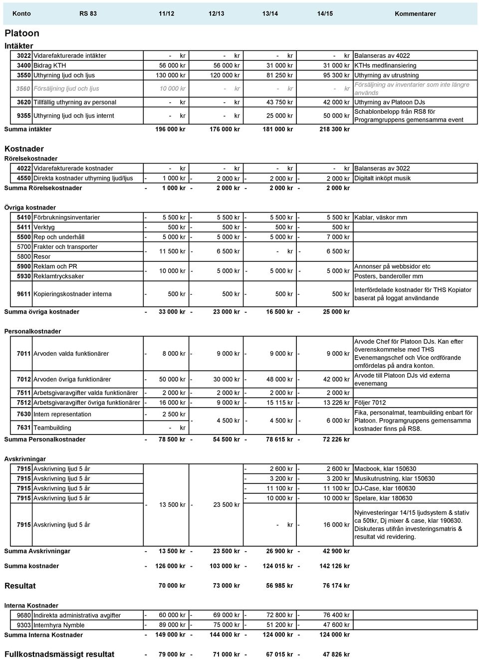 3620 Tillfällig uthyrning av personal kr kr 43 750 kr 42 000 kr Uthyrning av Platoon DJs 9355 Uthyrning ljud och ljus internt kr kr 25 000 kr 50 000 kr Summa intäkter 196 000 kr 176 000 kr 181 000 kr