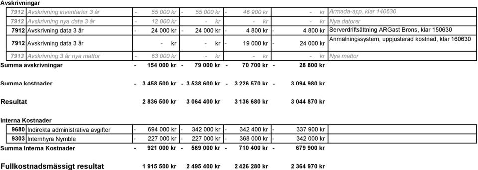 avskrivningar 154 000 kr 79 000 kr 70 700 kr 28 800 kr Anmälningssystem, uppjusterad kostnad, klar 160630 Summa kostnader 3 458 500 kr 3 538 600 kr 3 226 570 kr 3 094 980 kr Resultat 2 836 500 kr 3