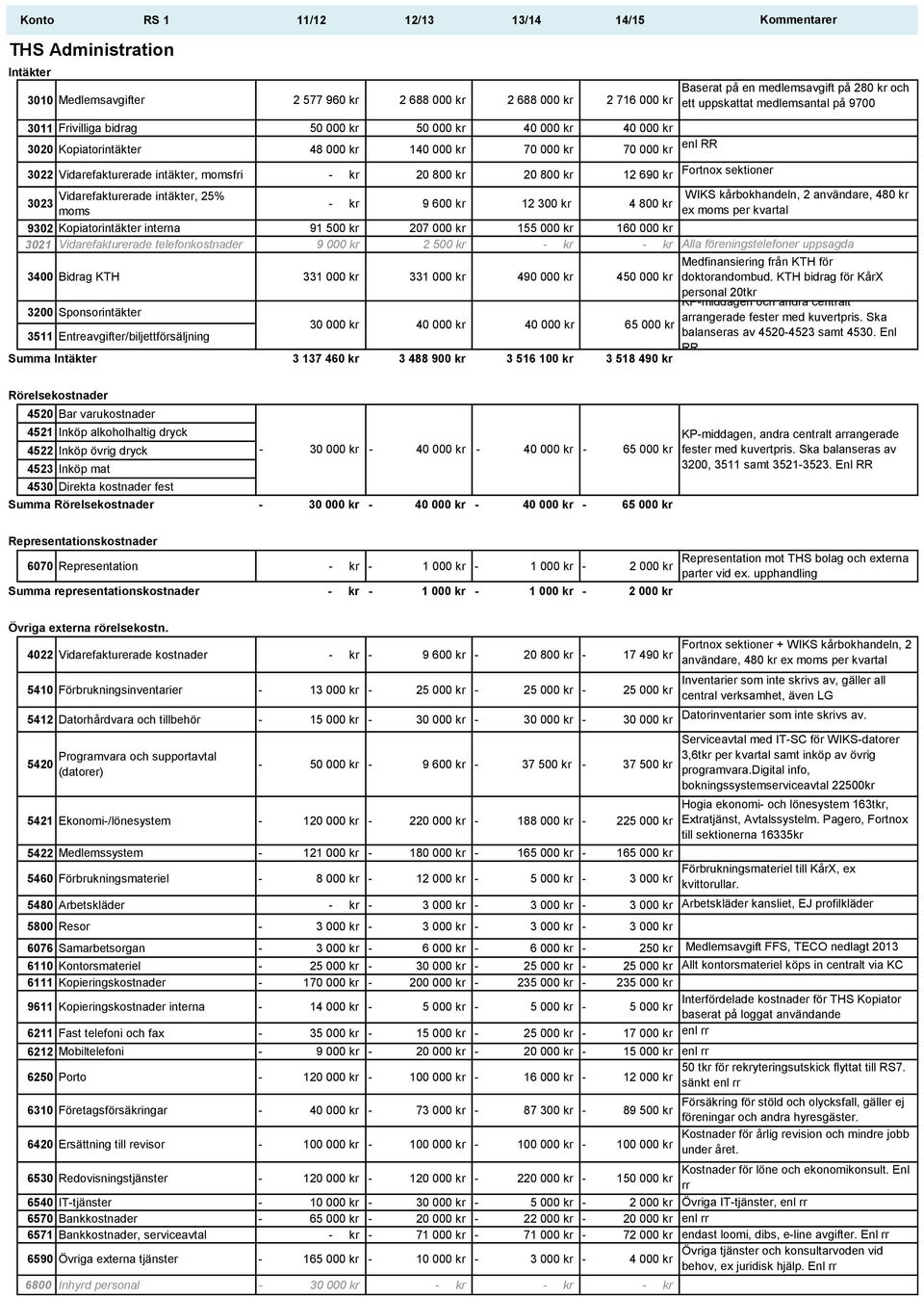 kr 9 600 kr 12 300 kr 4 800 kr Baserat på en medlemsavgift på 280 kr och ett uppskattat medlemsantal på 9700 enl RR WIKS kårbokhandeln, 2 användare, 480 kr ex moms per kvartal 9302 Kopiatorintäkter