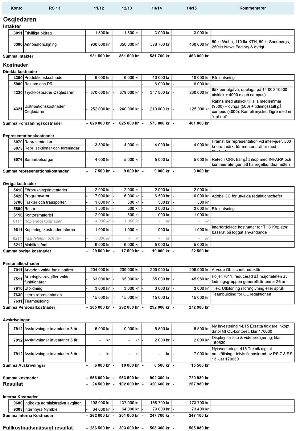 Osqledaren 370 000 kr 379 000 kr 347 800 kr 260 000 kr 4321 Distributionskostnader Osqledaren Summa Försäljningskostnader 252 000 kr 240 000 kr 210 000 kr 125 000 kr 628 000 kr 625 000 kr 573 800 kr