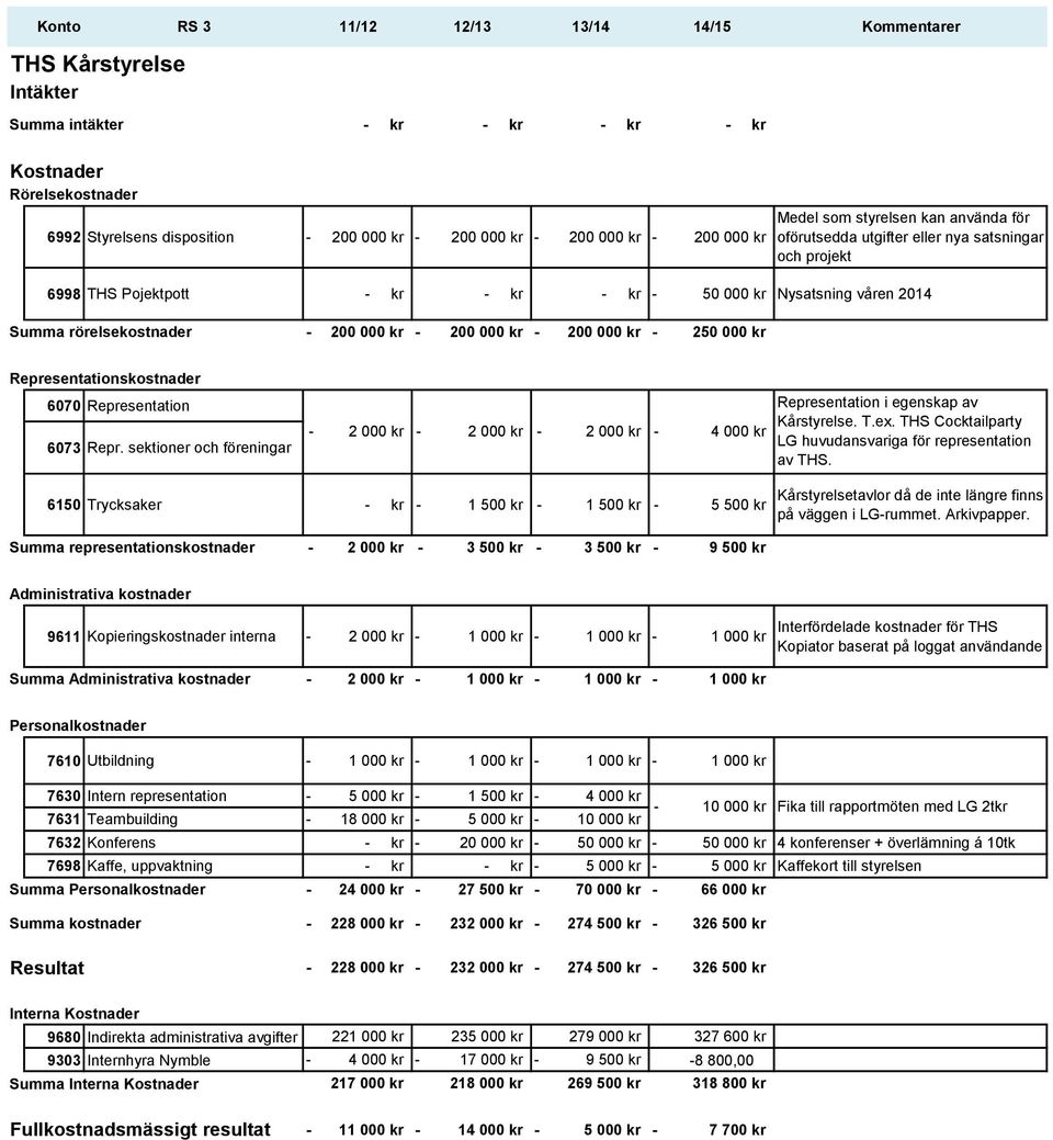 Representationskostnader 6070 Representation 6073 Repr. sektioner och föreningar 2 000 kr 2 000 kr 2 000 kr 4 000 kr Representation i egenskap av Kårstyrelse. T.ex.