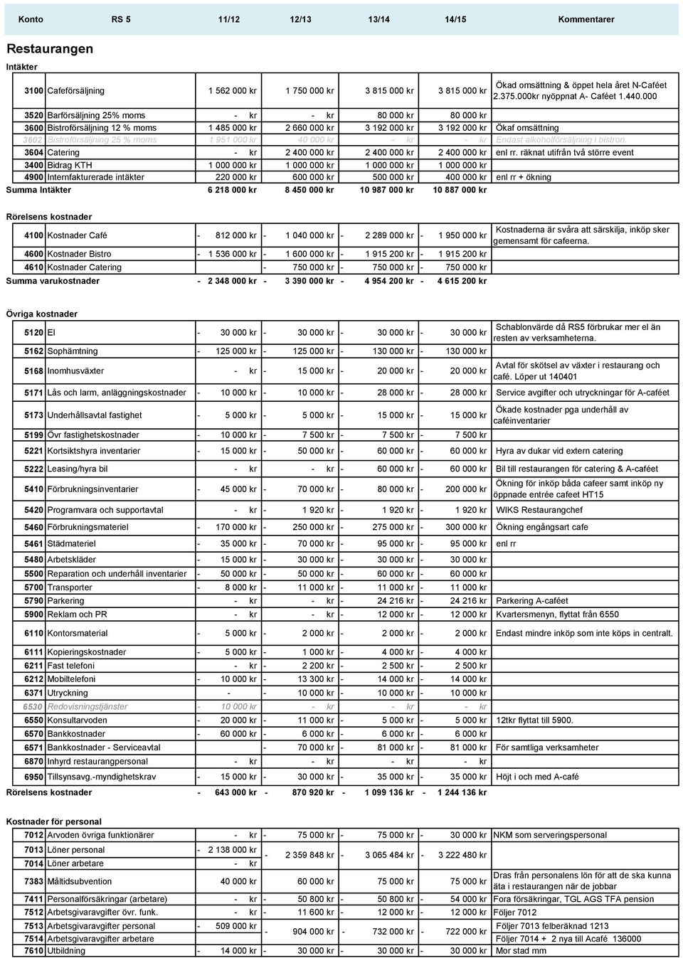 000 3520 Barförsäljning 25% moms kr kr 80 000 kr 80 000 kr 3600 Bistroförsäljning 12 % moms 1 485 000 kr 2 660 000 kr 3 192 000 kr 3 192 000 kr Ökaf omsättning 3602 Bistroförsäljning 25 % moms 1 951