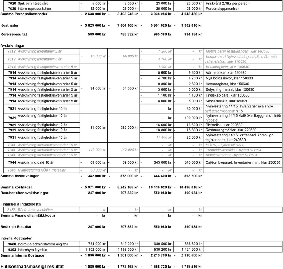 kr Mobila barer restaurangen, klar 140630 16 000 kr 66 000 kr Väntar med Nyinvestering 14/15, kaffe och 7912 Avskrivning inventarier 3 år 6 700 kr kr vattenstation, klar 170630 7914 Avskrivning