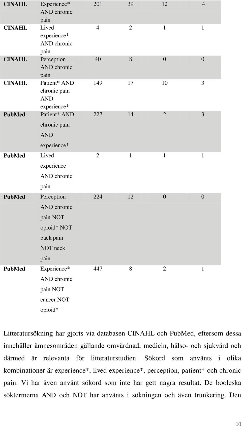 4 2 1 1 40 8 0 0 149 17 10 3 227 14 2 3 2 1 1 1 224 12 0 0 447 8 2 1 Litteratursökning har gjorts via databasen CINAHL och PubMed, eftersom dessa innehåller ämnesområden gällande omvårdnad, medicin,