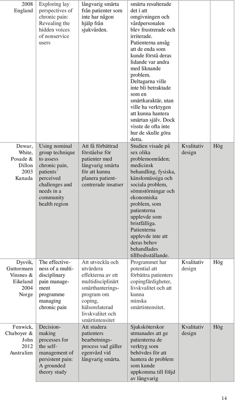 multidisciplinary pain management programme managing chronic pain Decisionmaking processes for the selfmanagement of persistent pain: A grounded theory study långvarig smärta från patienter som inte