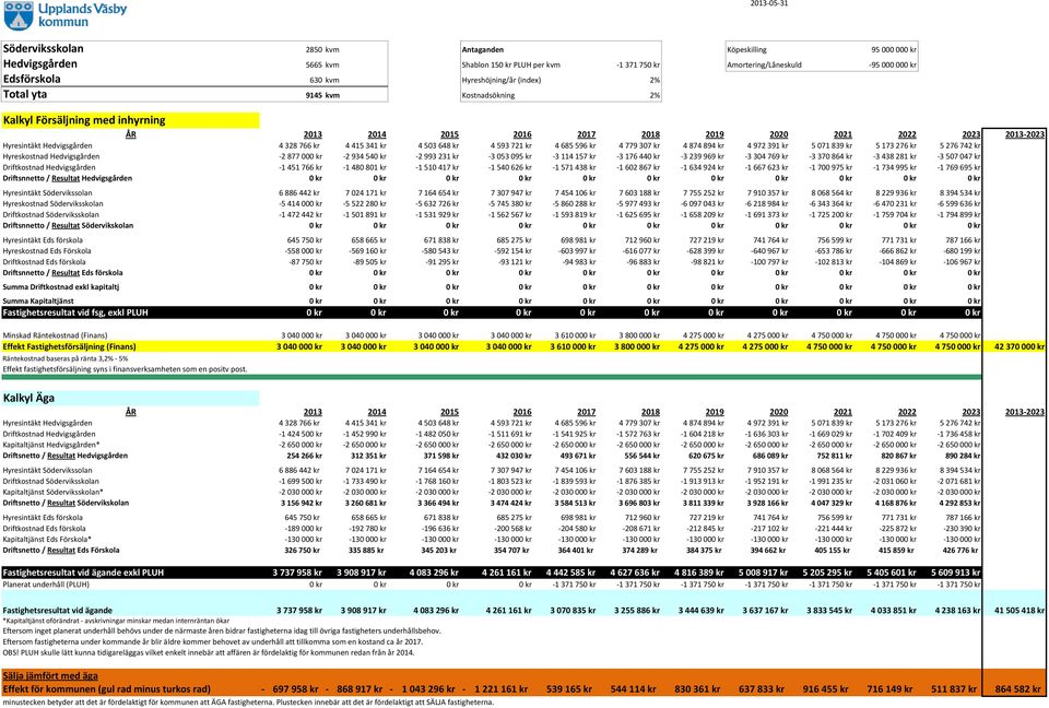 766 kr 4 415 341 kr 4 503 648 kr 4 593 721 kr 4 685 596 kr 4 779 307 kr 4 874 894 kr 4 972 391 kr 5 071 839 kr 5 173 276 kr 5 276 742 kr Hyreskostnad Hedvigsgården -2 877 000 kr -2 934 540 kr -2 993