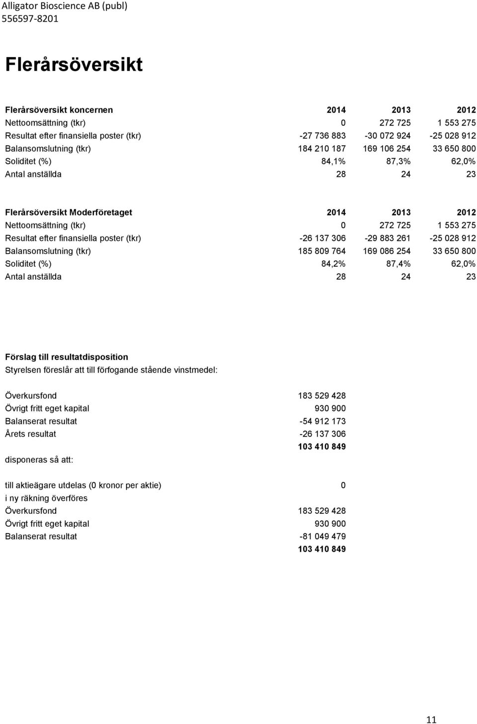 (tkr) -26 137 306-29 883 261-25 028 912 Balansomslutning (tkr) 185 809 764 169 086 254 33 650 800 Soliditet (%) 84,2% 87,4% 62,0% Antal anställda 28 24 23 Förslag till resultatdisposition Styrelsen