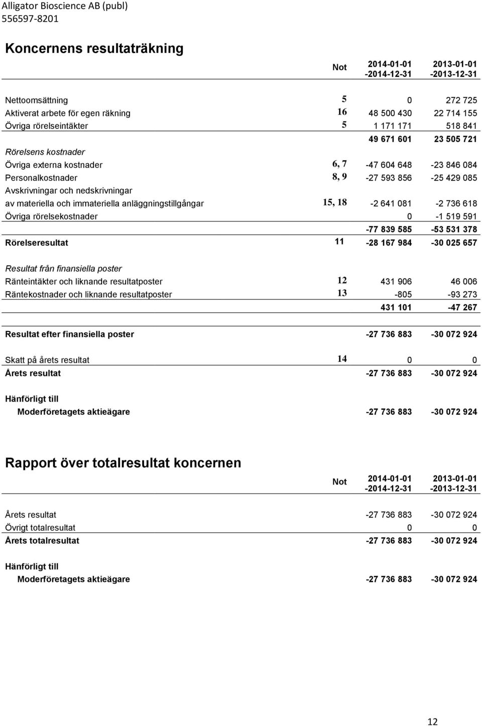 anläggningstillgångar 15, 18-2 641 081-2 736 618 Övriga rörelsekostnader 0-1 519 591-77 839 585-53 531 378 Rörelseresultat 11-28 167 984-30 025 657 Resultat från finansiella poster Ränteintäkter och