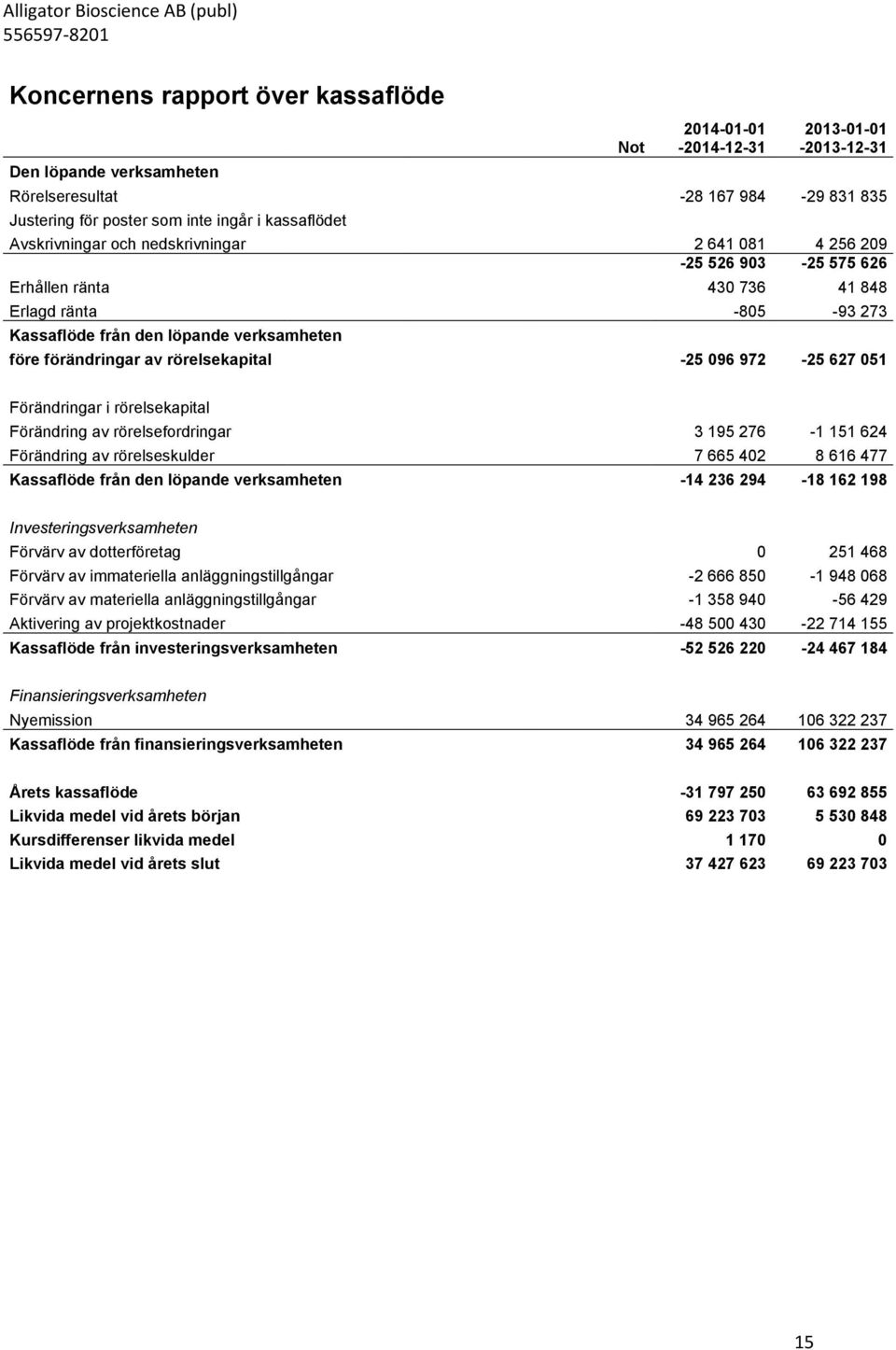 rörelsekapital -25 096 972-25 627 051 Förändringar i rörelsekapital Förändring av rörelsefordringar 3 195 276-1 151 624 Förändring av rörelseskulder 7 665 402 8 616 477 Kassaflöde från den löpande