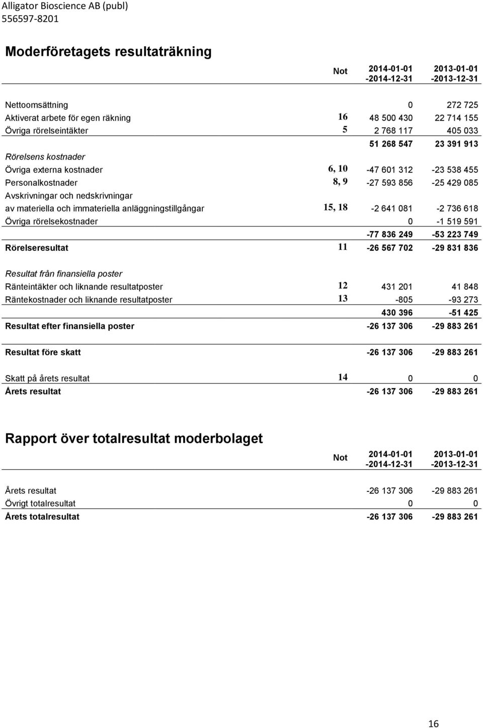 immateriella anläggningstillgångar 15, 18-2 641 081-2 736 618 Övriga rörelsekostnader 0-1 519 591-77 836 249-53 223 749 Rörelseresultat 11-26 567 702-29 831 836 Resultat från finansiella poster