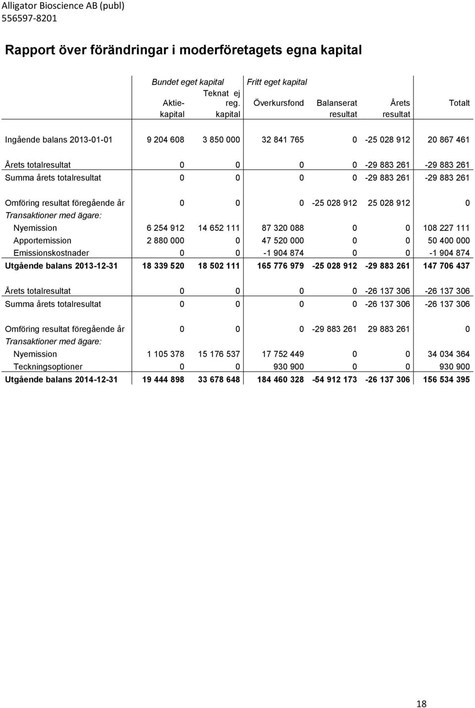 261 Summa årets totalresultat 0 0 0 0-29 883 261-29 883 261 Omföring resultat föregående år 0 0 0-25 028 912 25 028 912 0 Transaktioner med ägare: Nyemission 6 254 912 14 652 111 87 320 088 0 0 108