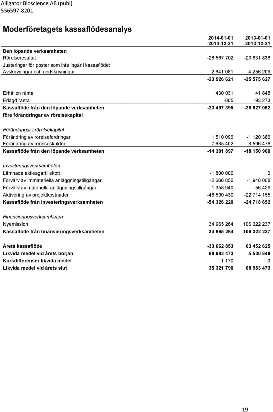 rörelsekapital Förändringar i rörelsekapital Förändring av rörelsefordringar 1 510 096-1 120 386 Förändring av rörelseskulder 7 685 402 8 596 478 Kassaflöde från den löpande verksamheten -14 301