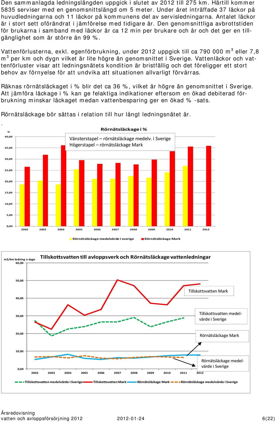 Den genomsnittliga avbrottstiden för brukarna i samband med läckor är ca 12 min per brukare och år och det ger en tillgänglighet som är större än 99 %. Vattenförlusterna, exkl.