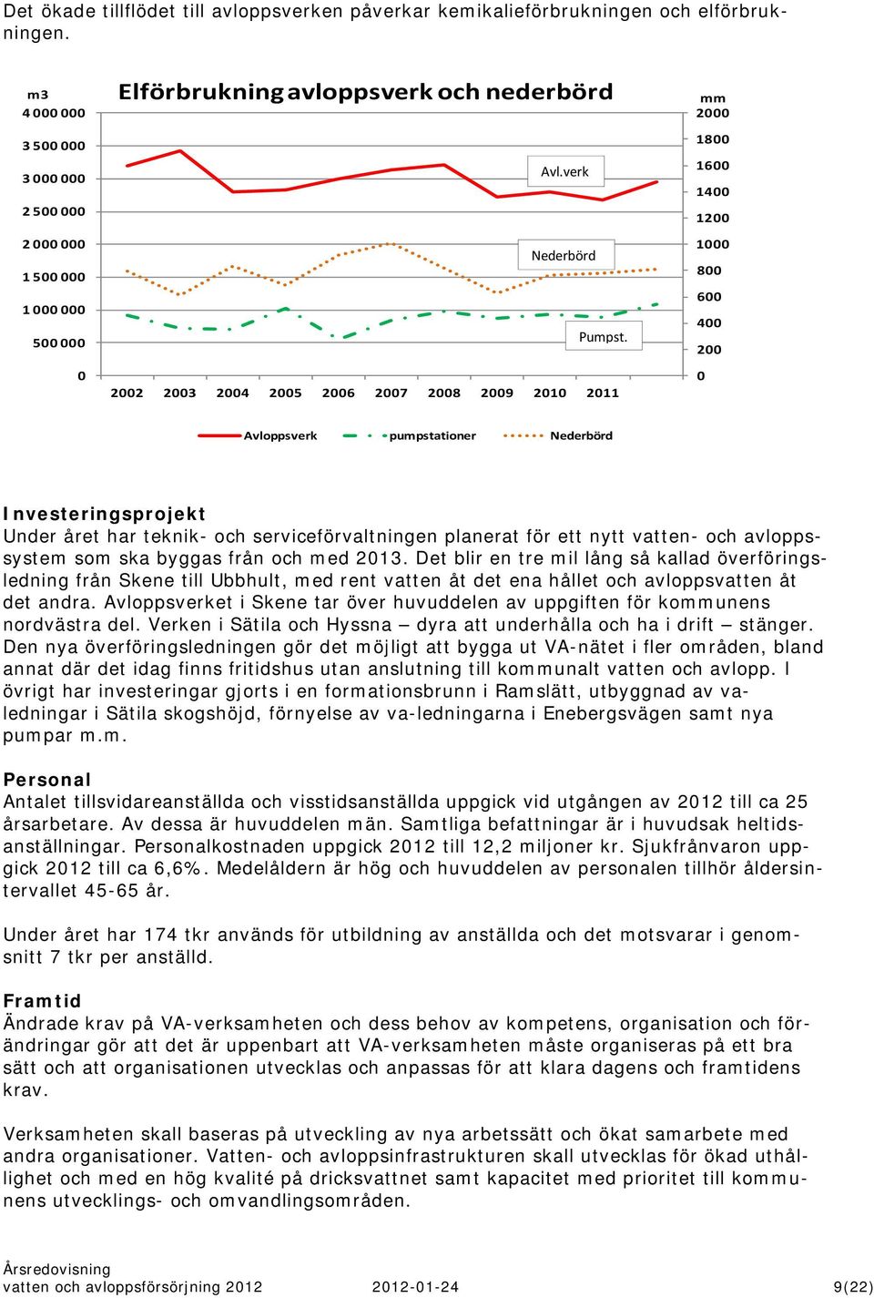 2002 2003 2004 2005 2006 2007 2008 2009 2010 2011 mm 2000 1800 1600 1400 1200 1000 800 600 400 200 0 Avloppsverk pumpstationer Nederbörd Investeringsprojekt Under året har teknik- och