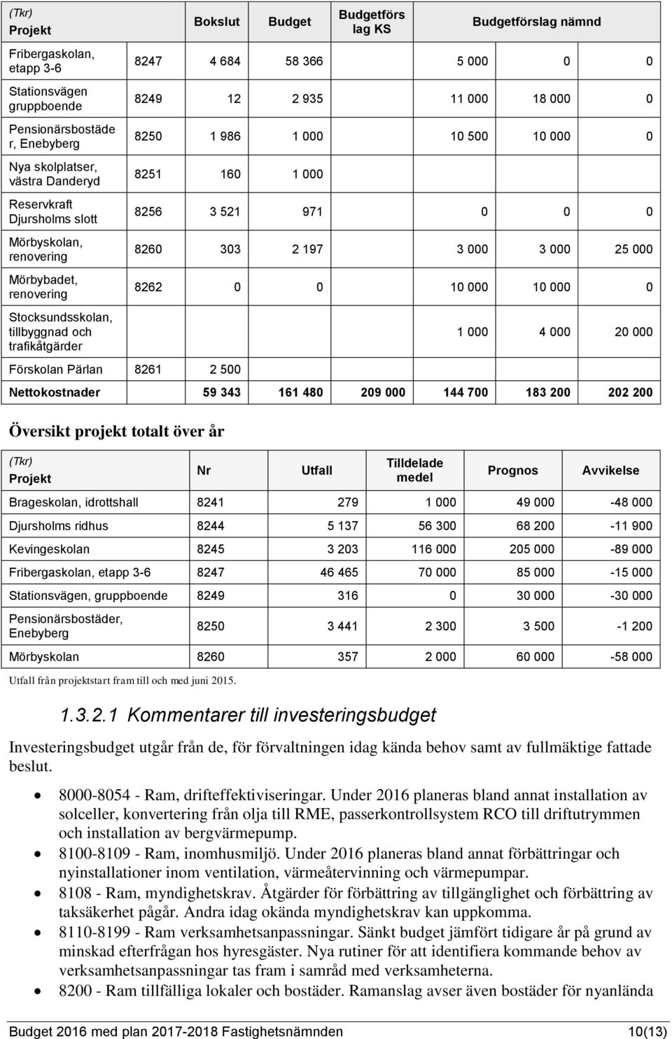 000 0 8251 160 1 000 Förskolan Pärlan 8261 2 500 8256 3 521 971 0 0 0 8260 303 2 197 3 000 3 000 25 000 8262 0 0 10 000 10 000 0 1 000 4 000 20 000 Nettokostnader 59 343 161 480 209 000 144 700 183