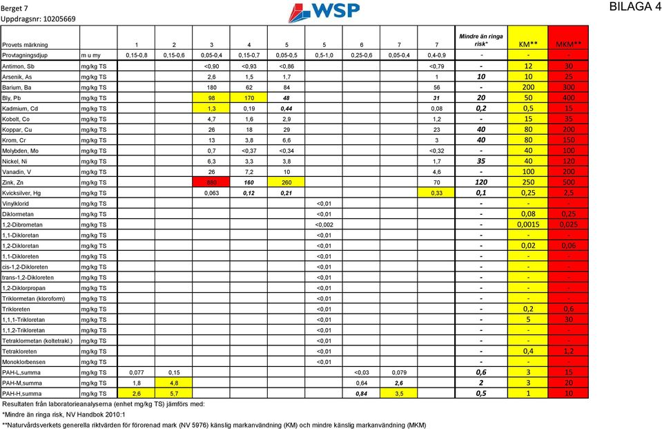 TS 13 3,8 6,6 3 Molybden, Mo mg/kg TS 0,7 <0,37 <0,34 <0,32 Nickel, Ni mg/kg TS 6,3 3,3 3,8 1,7 Vanadin, V mg/kg TS 26 7,2 10 4,6 Zink, Zn mg/kg TS 880 160 260 70 Kvicksilver, Hg mg/kg TS 0,063 0,12