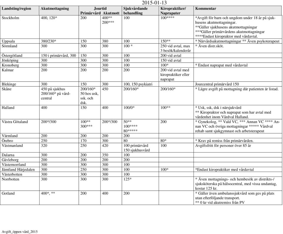 Uppsala 380/230* 150 380 100 150** * Närvårdsakutmottagningar ** Även psykoterapeut Sörmland 300 300 300 100 * 250 vid avtal, max * Även distr.sköt.