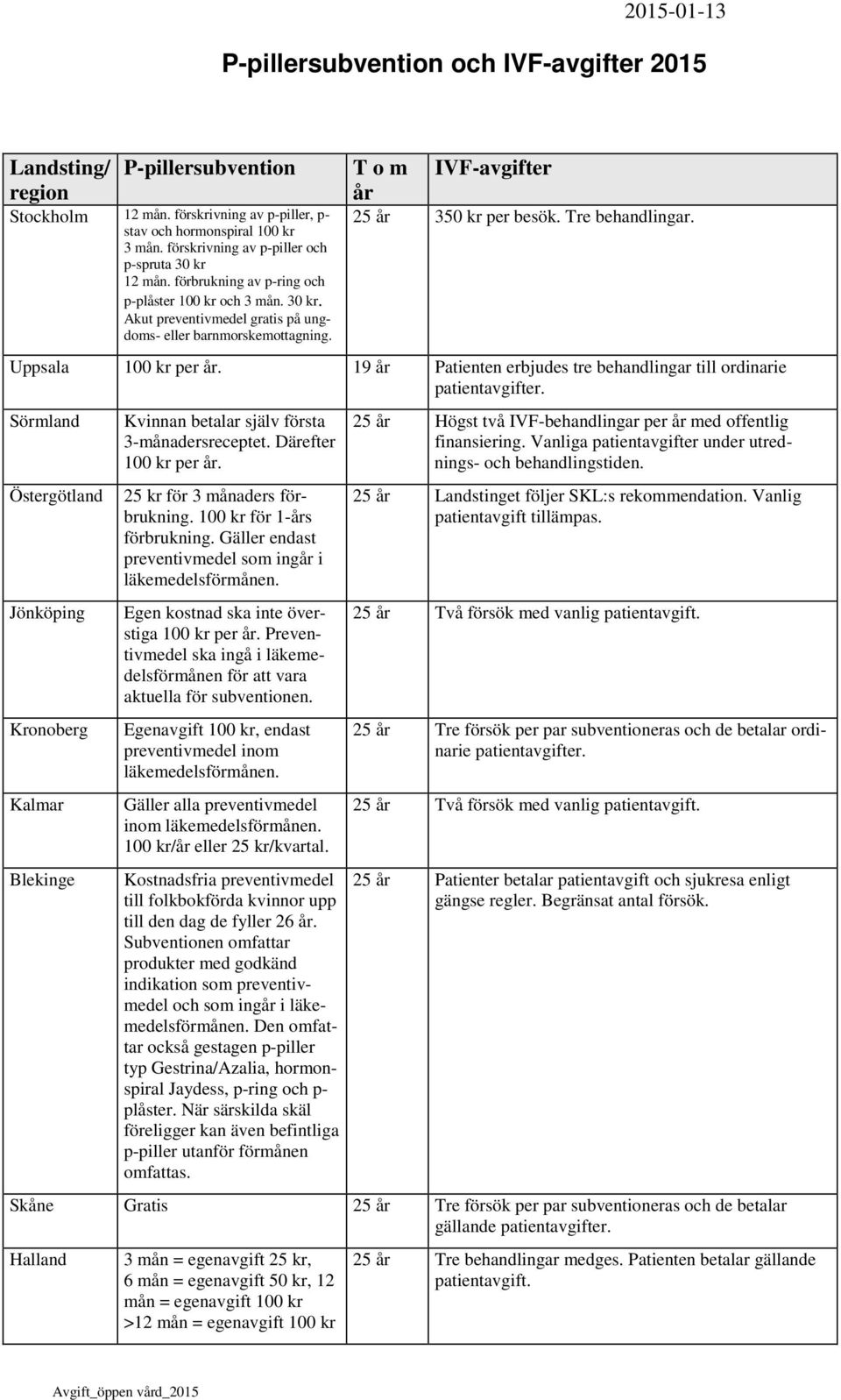 T o m år IVF-avgifter 25 år 350 kr per besök. Tre behandlingar. Uppsala 100 kr per år. 19 år Patienten erbjudes tre behandlingar till ordinarie patientavgifter.