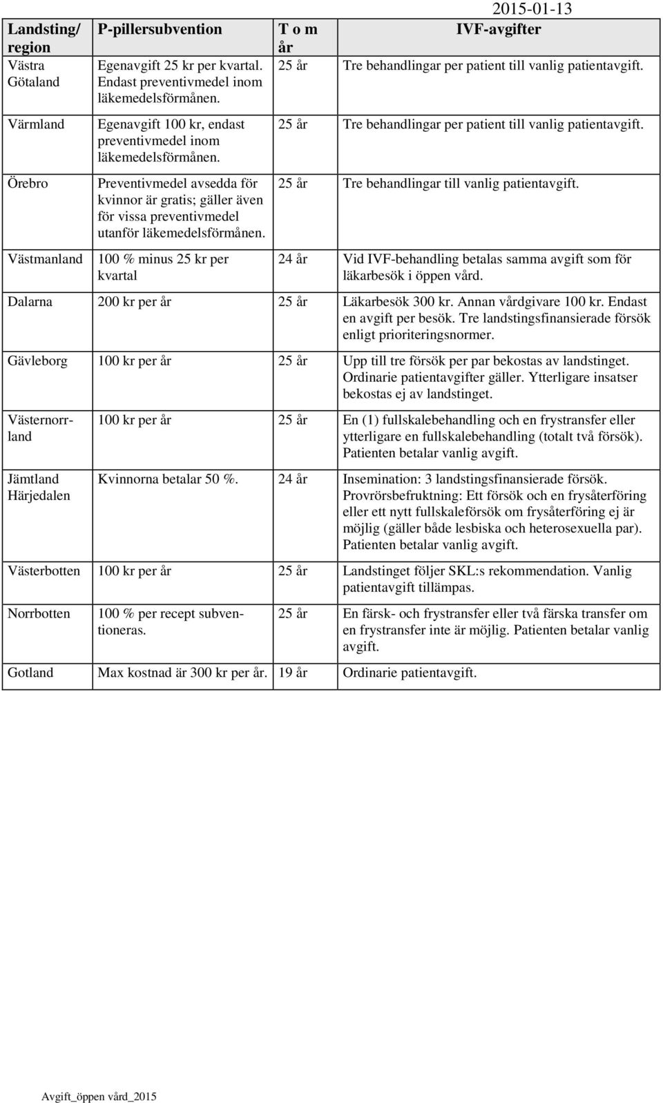 100 % minus 25 kr per kvartal 2015-01-13 T o m IVF-avgifter år 25 år Tre behandlingar per patient till vanlig patientavgift. 25 år Tre behandlingar per patient till vanlig patientavgift. 25 år Tre behandlingar till vanlig patientavgift.