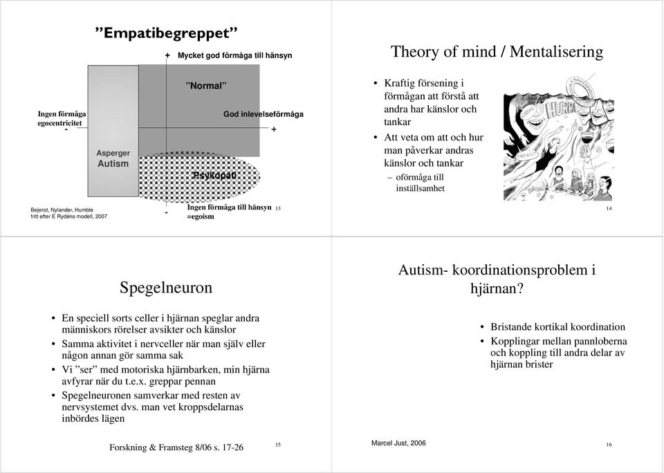 Rydéns modell, 2007 - Ingen förmåga till hänsyn =egoism 13 14 Spegelneuron En speciell sorts celler i hjärnan speglar andra människors rörelser avsikter och känslor Samma aktivitet i nervceller när