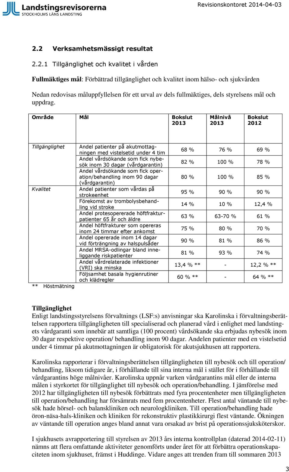Område Mål Bokslut 2013 Målnivå 2013 Bokslut 2012 Tillgänglighet Kvalitet ** Höstmätning Andel patienter på akutmottagningen med vistelsetid under 4 tim Andel vårdsökande som fick nybesök inom 30