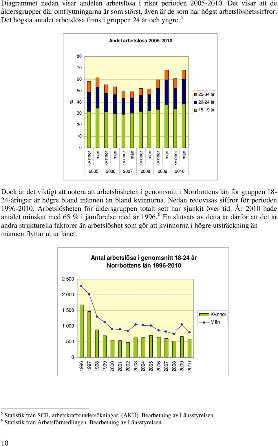 5 Andel arbetslösa 25-21 8 7 6 % 5 4 3 25-34 år 2 1 kvinnor män kvinnor män kvinnor män kvinnor män kvinnor män kvinnor män 2-24 år 15-19 år 25 26 27 28 29 21 Dock är det viktigt att notera att