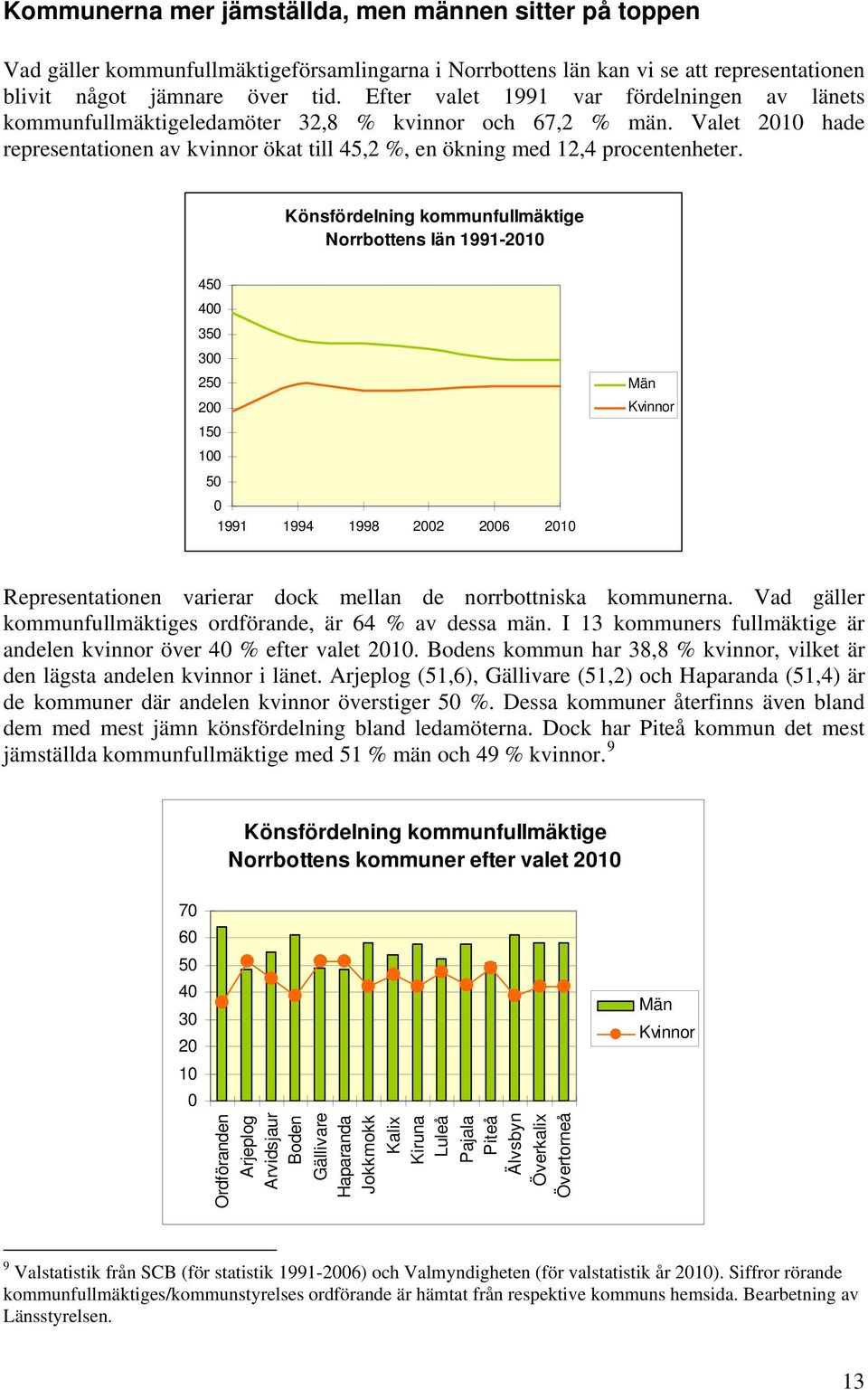 Könsfördelning kommunfullmäktige Norrbottens län 1991-21 45 4 35 3 25 2 15 1 5 1991 1994 1998 22 26 21 Män Kvinnor Representationen varierar dock mellan de norrbottniska kommunerna.