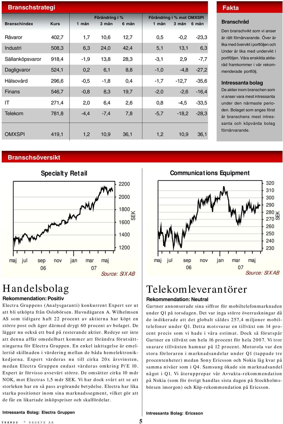 0,8-4,5-33,5 Telekom 781,8-4,4-7,4 7,8-5,7-18,2-28,3 OMXSPI 419,1 1,2 10,9 36,1 1,2 10,9 36,1 Fakta Branschråd Den branschvikt som vi anser är rätt förnärvarande.