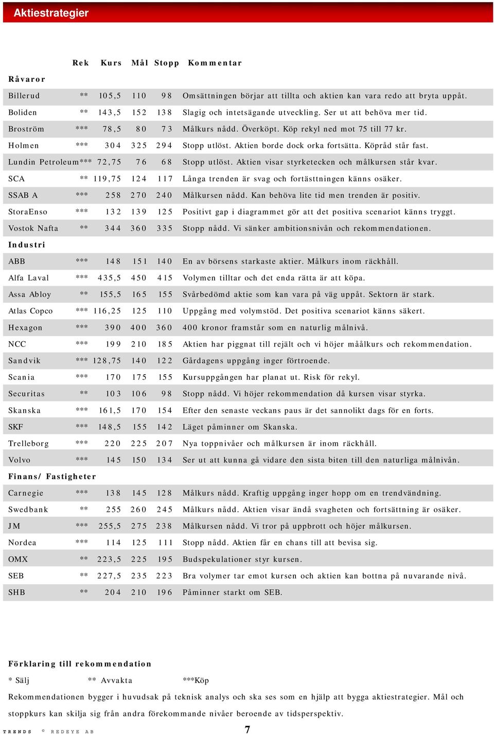 Holmen *** 304 325 294 Stopp utlöst. Aktien borde dock orka fortsätta. Köpråd står fast. Lundin Petroleum*** 72,75 7 6 68 Stopp utlöst. Aktien visar styrketecken och målkursen står kvar.