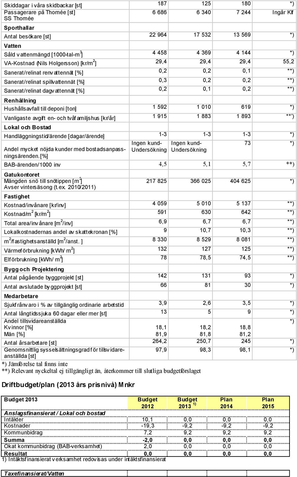 Sanerat/relinat dagv attennät [%] 0,2 0,1 0,2 **) Renhållning Hushållsavfall till deponi [ton] 1 592 1 010 619 *) Vanligaste avgift en- och tvåf amiljshus [kr/år] 1 915 1 883 1 893 ** ) Lokal och