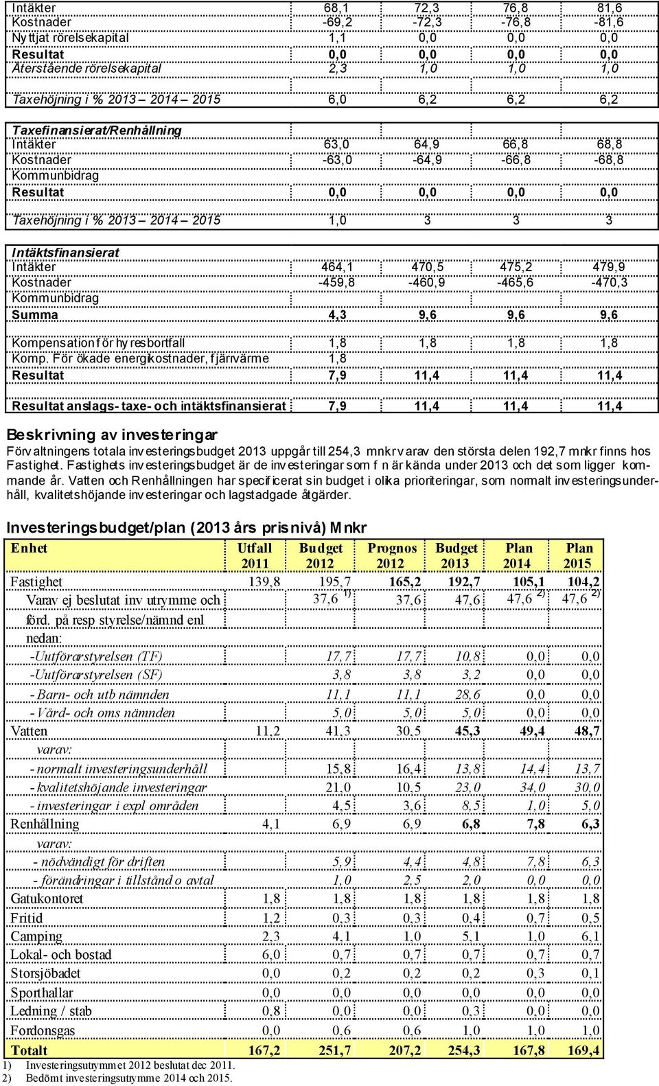 Intäktsfinansierat Intäkter 464,1 470,5 475,2 479,9 Kostnader -459,8-460,9-465,6-470,3 Kommunbidrag Summa 4,3 9,6 9,6 9,6 Kompensation f ör hy resbortfall 1,8 1,8 1,8 1,8 Komp.