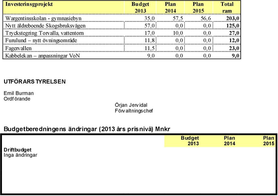 0,0 0,0 12,0 Fagervallen 11,5 0,0 0,0 23,0 Kabbelekan anpassningar VoN 9,0 0,0 0,0 9,0 UTFÖRARSTYRELSEN Emil Burman Ordf