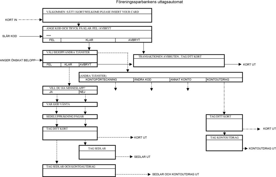 (ANDRA TJÄNSTER) KONTOFÖRTECKNING ÄNDRA KOD ANNAT KONTO KONTOUTDRAG VILL DU HA MINNESLAPP?