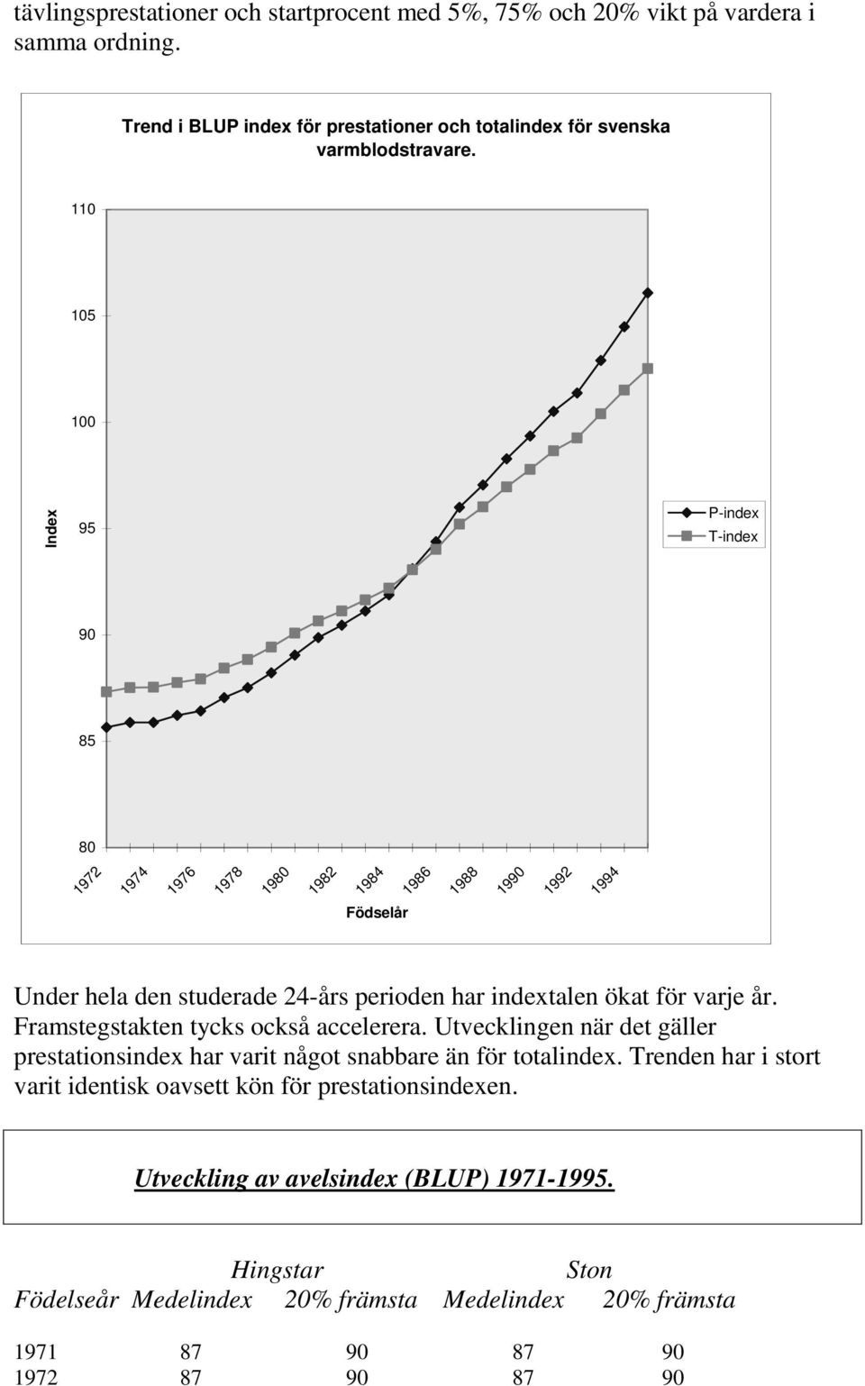 för varje år. Framstegstakten tycks också accelerera. Utvecklingen när det gäller prestationsindex har varit något snabbare än för totalindex.