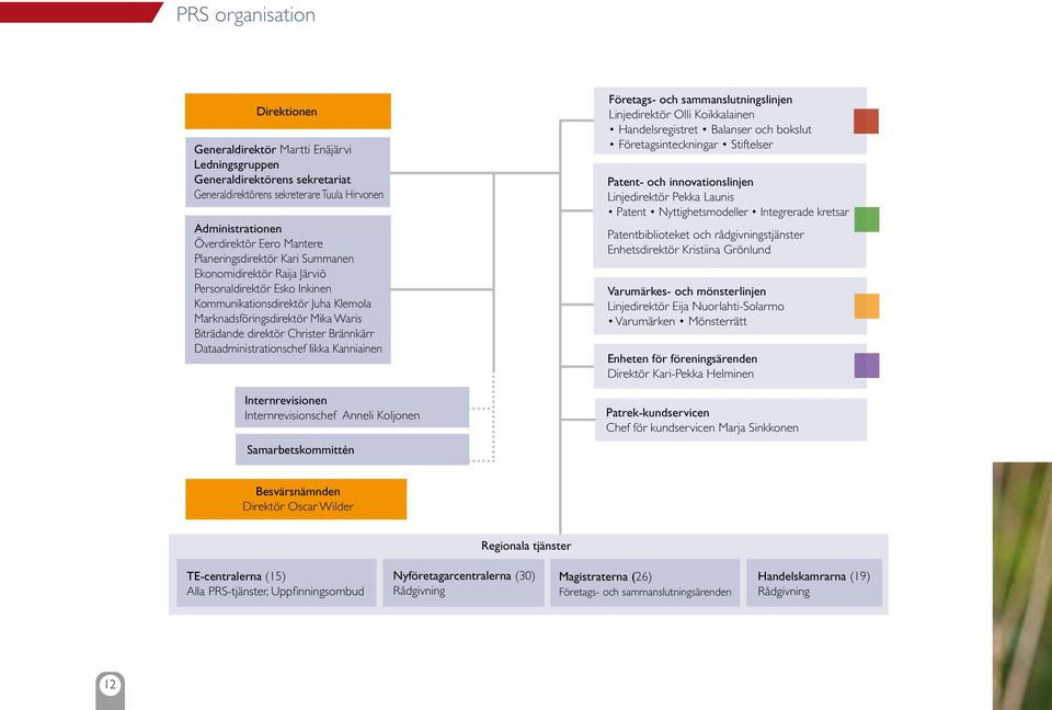 Brännkärr Dataadministrationschef Iikka Kanniainen Internrevisionen Internrevisionschef Anneli Koljonen Samarbetskommittén Företags- och sammanslutningslinjen Linjedirektör Olli Koikkalainen