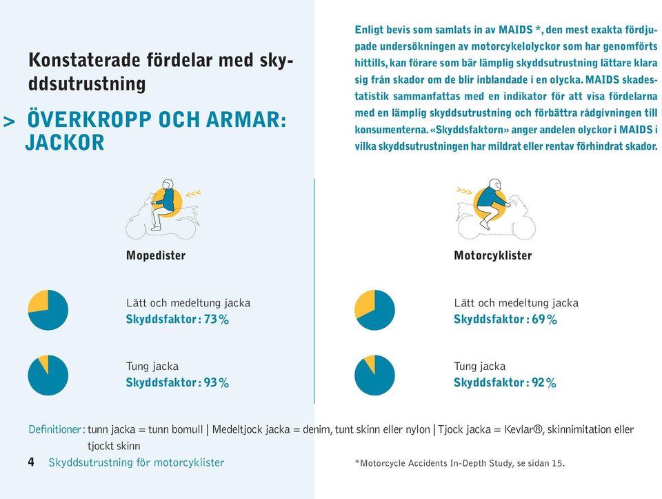 MAIDS skadestatistik sammanfattas med en indikator för att visa fördelarna med en lämplig skyddsutrustning och förbättra rådgivningen till konsumenterna.