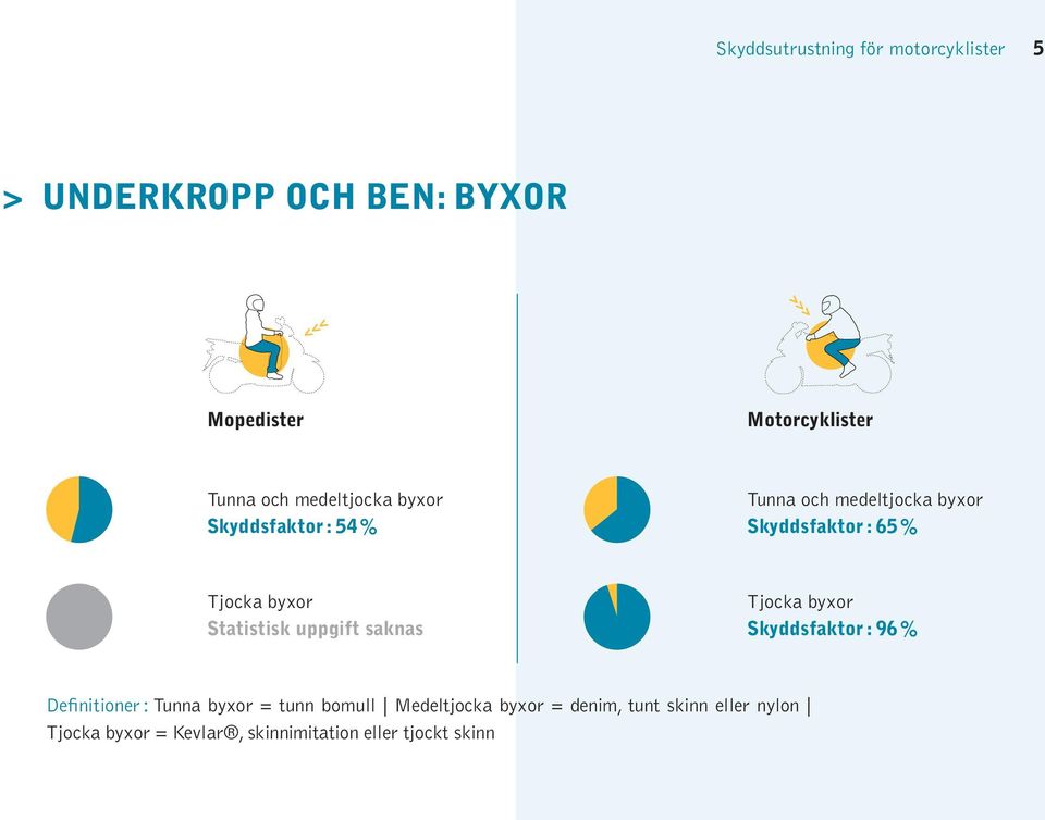 Statistisk uppgift saknas Tjocka byxor Skyddsfaktor : 96 % Definitioner : Tunna byxor = tunn bomull