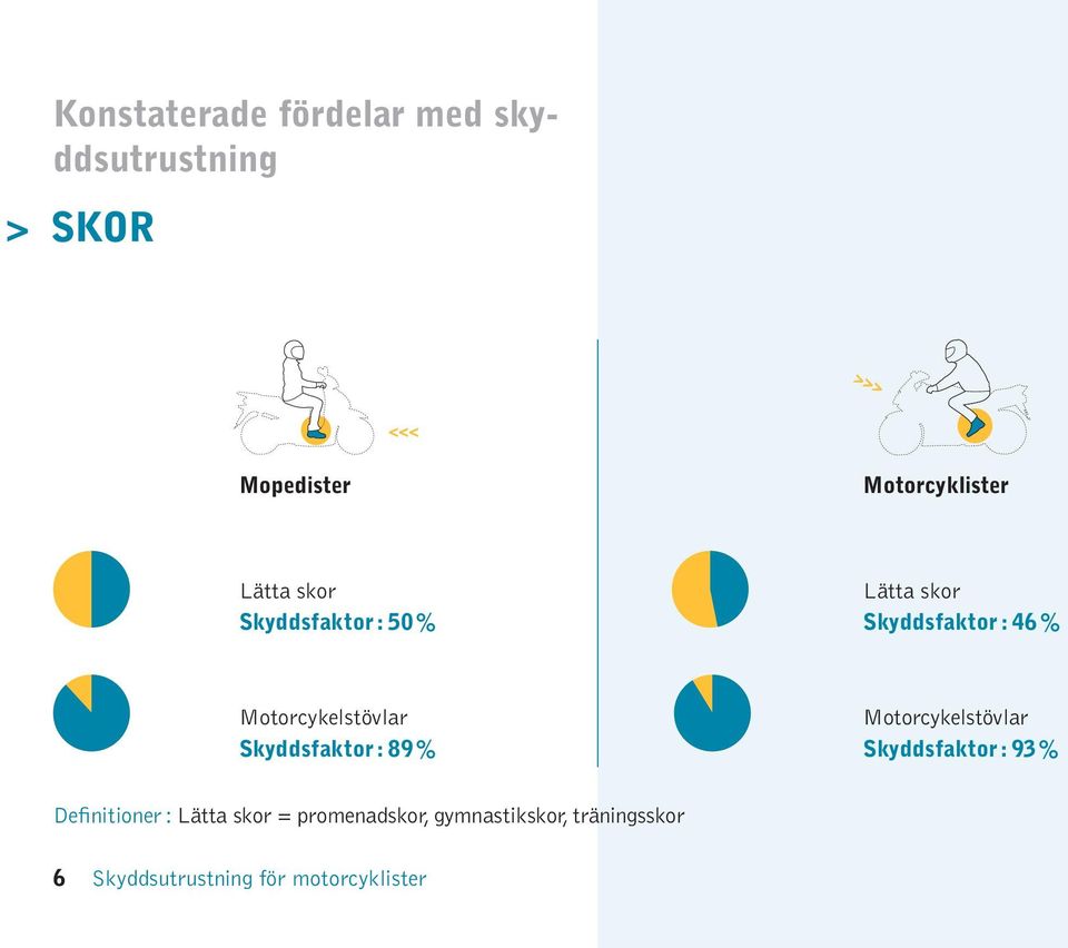 Skyddsfaktor : 89 % Motorcykelstövlar Skyddsfaktor : 93 % Definitioner : Lätta