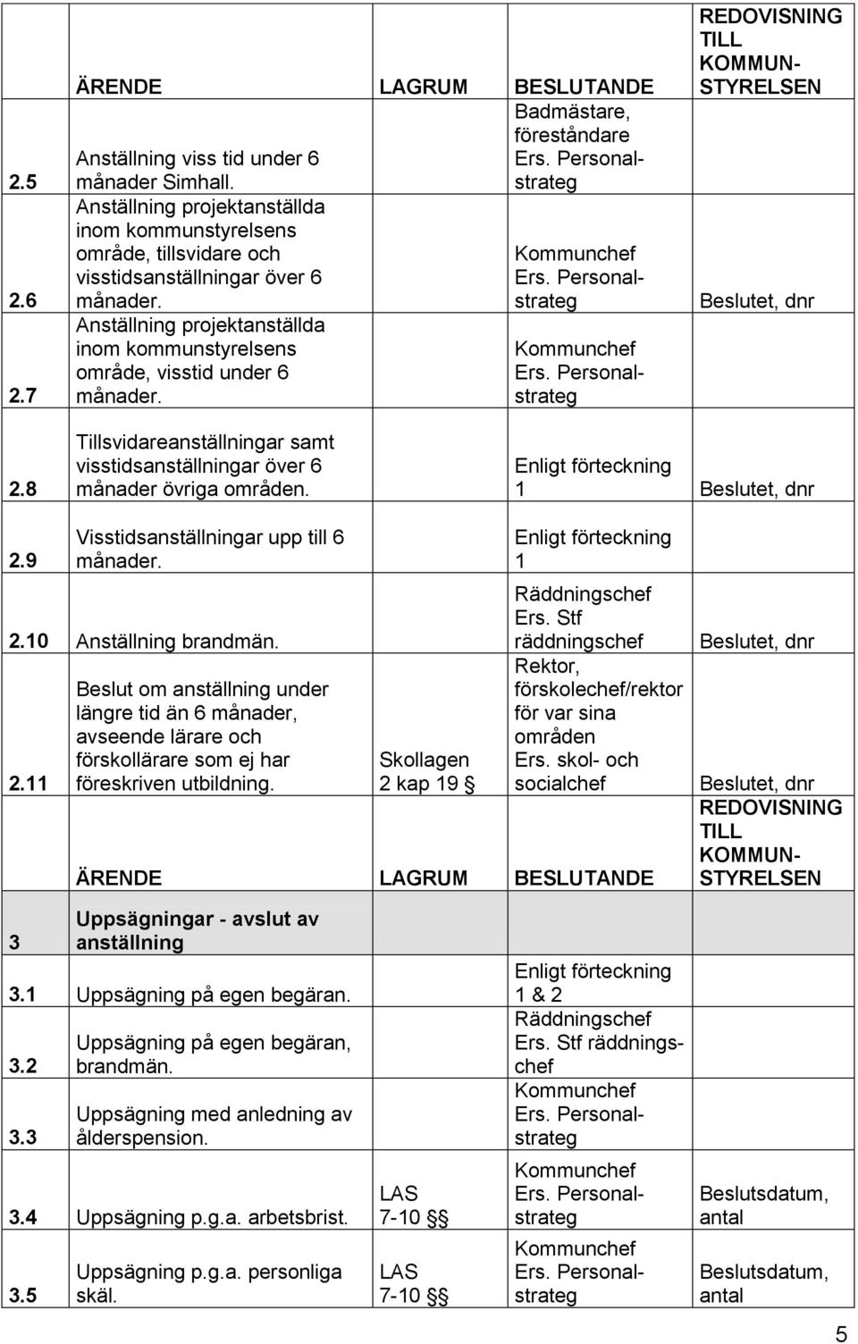 9 Visstidsanställningar upp till 6 månader. 2.10 Anställning brandmän. 2.11 Beslut om anställning under längre tid än 6 månader, avseende lärare och förskollärare som ej har föreskriven utbildning.