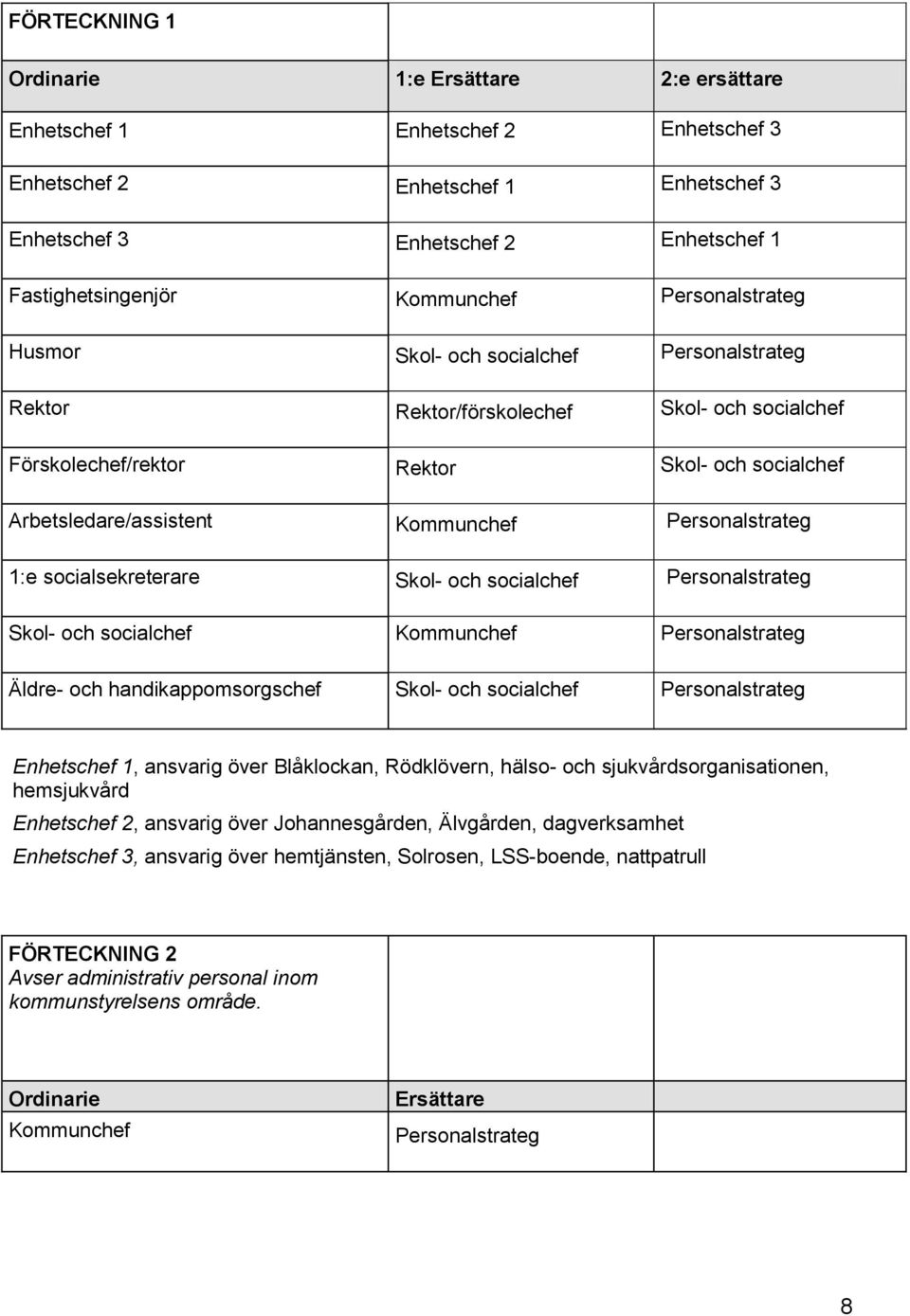 socialsekreterare Skol- och socialchef Personalstrateg Skol- och socialchef Personalstrateg Äldre- och handikappomsorgschef Skol- och socialchef Personalstrateg Enhetschef 1, ansvarig över