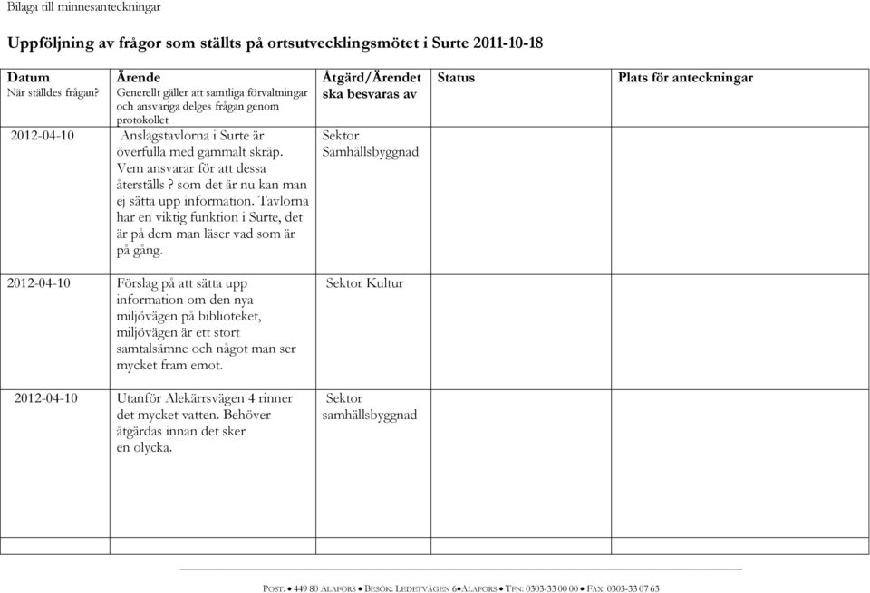 Vem ansvarar för att dessa återställs? som det är nu kan man ej sätta upp information. Tavlorna har en viktig funktion i Surte, det är på dem man läser vad som är på gång.