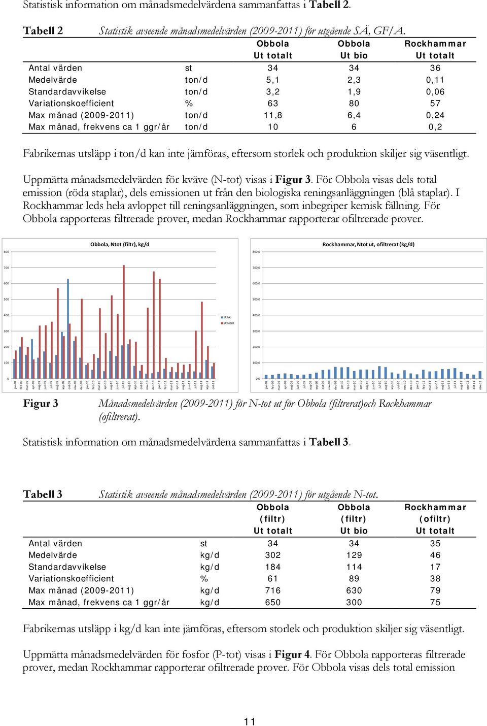 ton/d 11,8 6,4 0,24 Max månad, frekvens ca 1 ggr/år ton/d 10 6 0,2 Fabrikernas utsläpp i ton/d kan inte jämföras, eftersom storlek och produktion skiljer sig väsentligt.