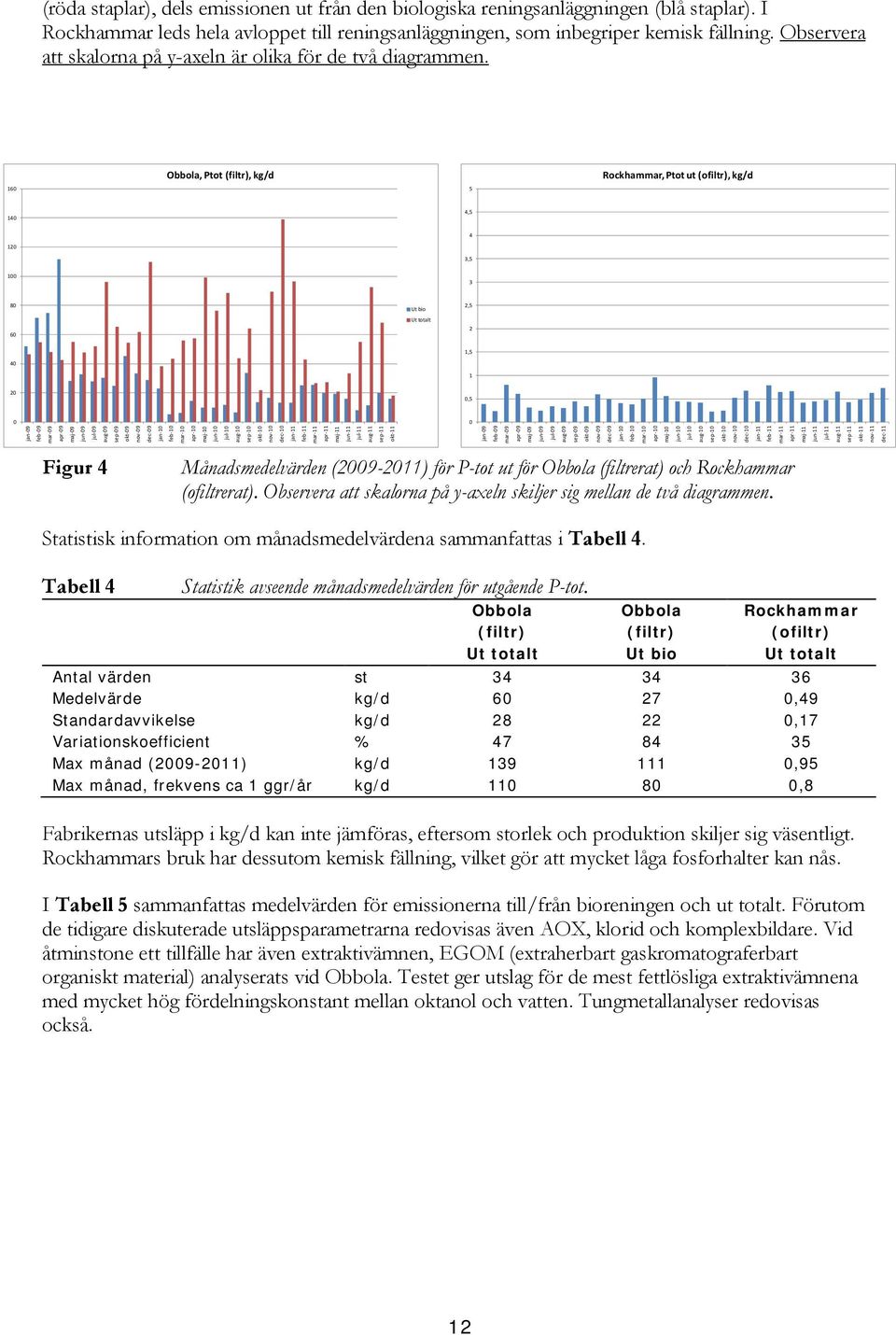 Obbola, Ptot (filtr), kg/d Rockhammar, Ptot ut (ofiltr), kg/d 160 5 140 4,5 4 120 3,5 100 3 80 60 Ut bio Ut totalt 2,5 2 40 1,5 1 20 0,5 0 0 jan-09 feb-09 mar-09 apr-09 maj-09 jun-09 jul-09 aug-09