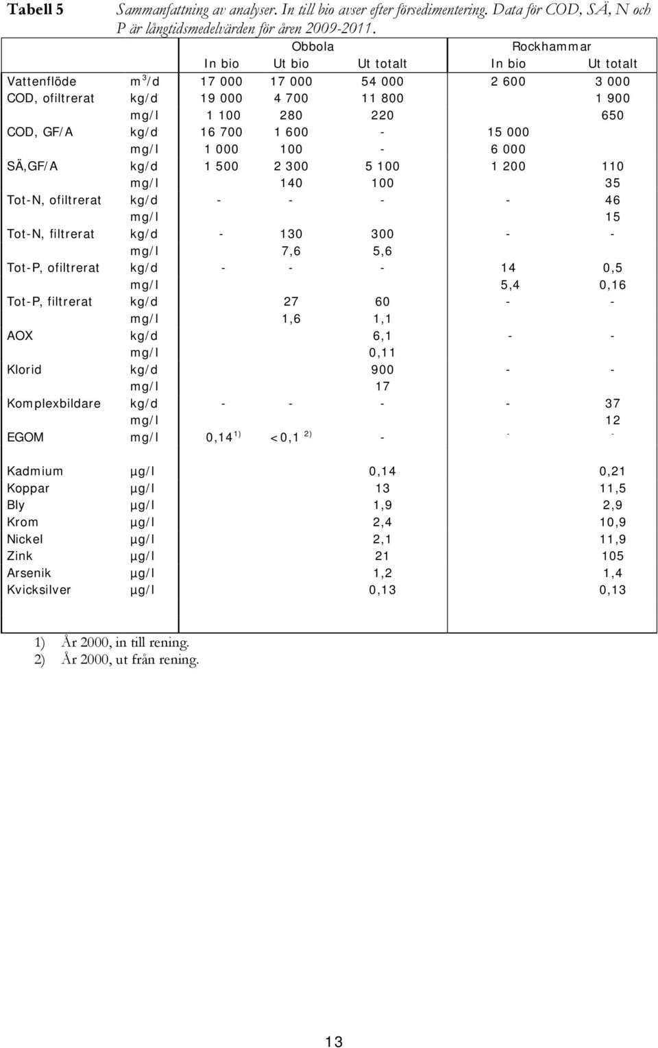 700 1 600-15 000 mg/l 1 000 100-6 000 SÄ,GF/A kg/d 1 500 2 300 5 100 1 200 110 mg/l 140 100 35 Tot-N, ofiltrerat kg/d - - - - 46 mg/l 15 Tot-N, filtrerat kg/d - 130 300 - - mg/l 7,6 5,6 Tot-P,