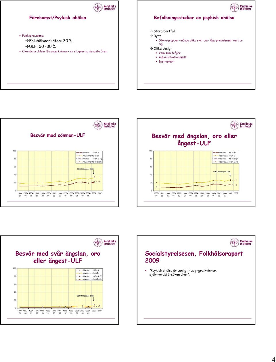 design Vem som frågar Administrationssätt Instrument Besvär med sömnen-ulf Besvär med ängslan, oro eller ångest-ulf Besvär med svår