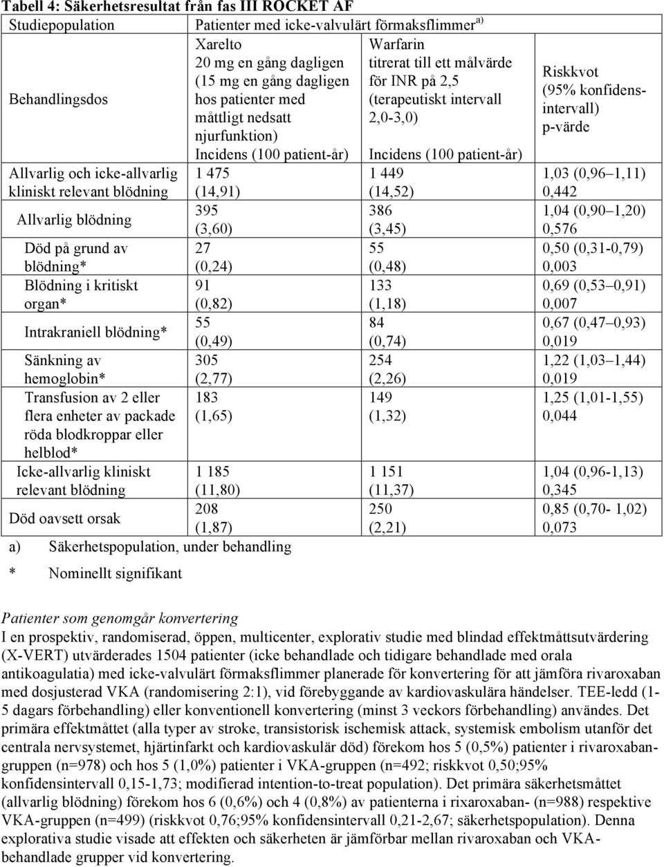 (100 patient-år) 1 475 (14,91) 395 (3,60) 27 (0,24) 91 (0,82) 55 (0,49) 305 (2,77) 183 (1,65) Sänkning av hemoglobin* Transfusion av 2 eller flera enheter av packade röda blodkroppar eller helblod*