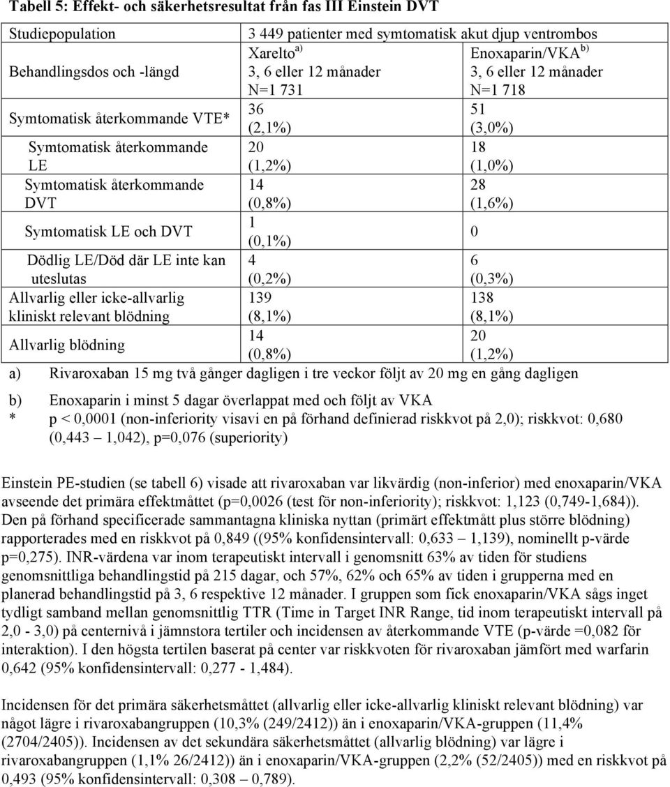 Symtomatisk LE och DVT 1 (0,1%) 0 Dödlig LE/Död där LE inte kan uteslutas 4 (0,2%) 6 (0,3%) Allvarlig eller icke-allvarlig kliniskt relevant blödning 139 (8,1%) 138 (8,1%) Allvarlig blödning 14 20